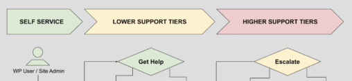 Decorative version of support model diagram, used strictly for featured image thumbnail